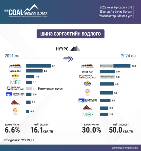 Нүүрсний экспорт 73 хувийн гүйцэтгэлтэй байна